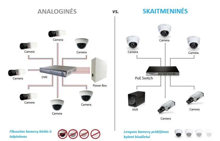 analoginės kameros prieš ip kameras skirtumai